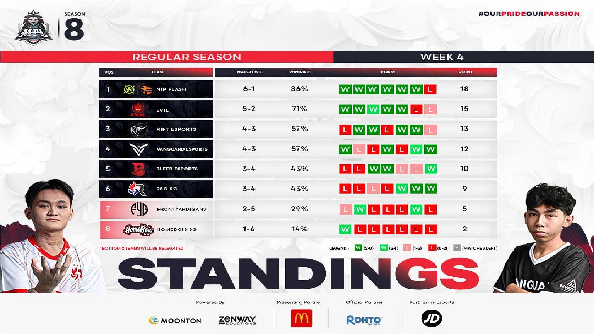 Current standings in MPL Singapore after the conclusion of the Regular Season (Image via Moonton Games)